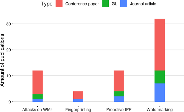 Figure 2 for Identifying Appropriate Intellectual Property Protection Mechanisms for Machine Learning Models: A Systematization of Watermarking, Fingerprinting, Model Access, and Attacks