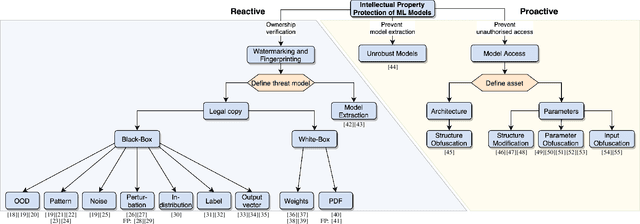 Figure 4 for Identifying Appropriate Intellectual Property Protection Mechanisms for Machine Learning Models: A Systematization of Watermarking, Fingerprinting, Model Access, and Attacks