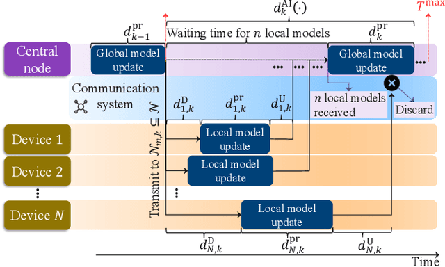 Figure 1 for Device Selection for the Coexistence of URLLC and Distributed Learning Services