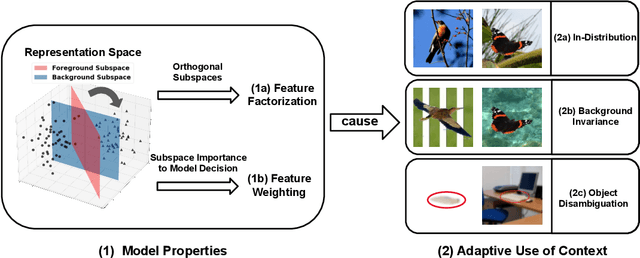 Figure 1 for Adaptive Contextual Perception: How to Generalize to New Backgrounds and Ambiguous Objects