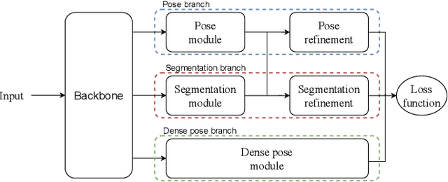 Figure 4 for Body Segmentation Using Multi-task Learning