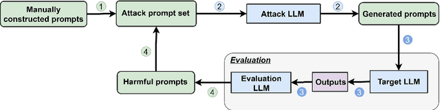 Figure 1 for Attack Prompt Generation for Red Teaming and Defending Large Language Models