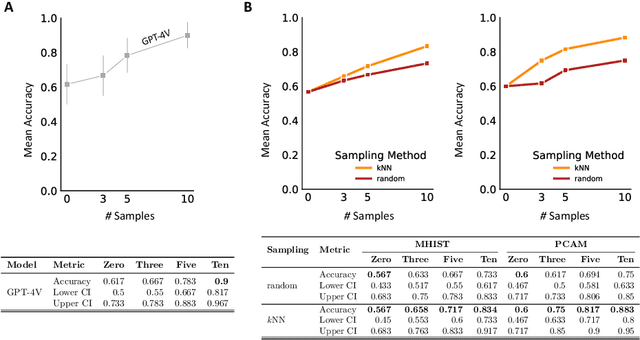 Figure 2 for In-context learning enables multimodal large language models to classify cancer pathology images