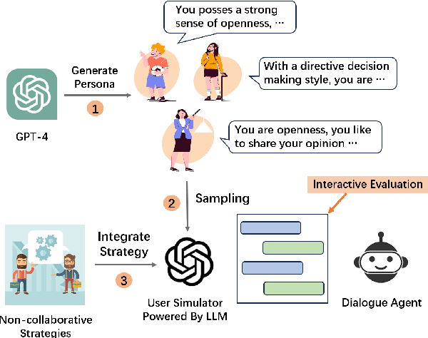 Figure 1 for Strength Lies in Differences! Towards Effective Non-collaborative Dialogues via Tailored Strategy Planning