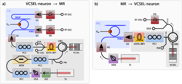 Figure 1 for Interfacing spiking VCSEL-neurons with silicon photonics weight banks towards integrated neuromorphic photonic systems