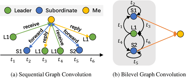 Figure 1 for Transition Propagation Graph Neural Networks for Temporal Networks