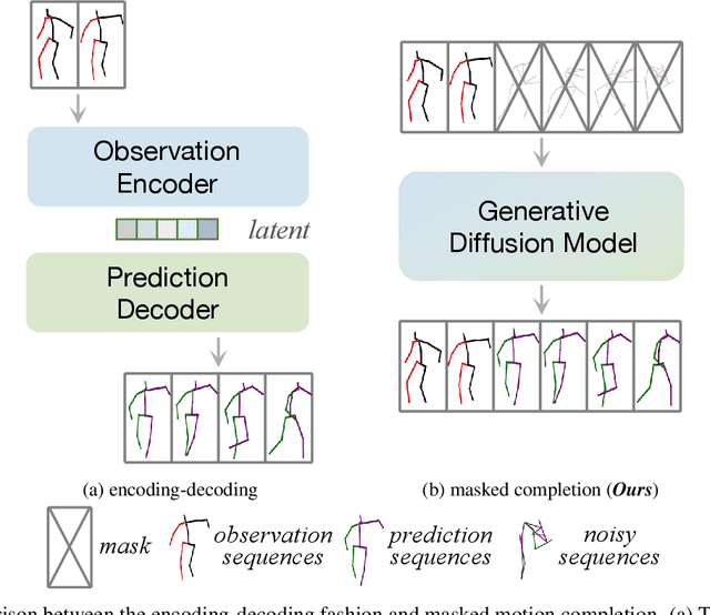 Figure 1 for HumanMAC: Masked Motion Completion for Human Motion Prediction