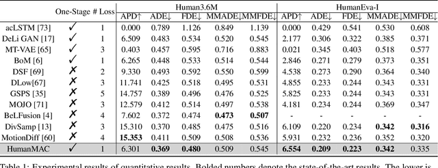 Figure 2 for HumanMAC: Masked Motion Completion for Human Motion Prediction