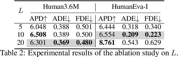 Figure 4 for HumanMAC: Masked Motion Completion for Human Motion Prediction