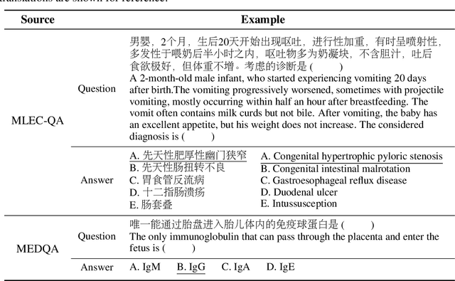 Figure 3 for CARE-MI: Chinese Benchmark for Misinformation Evaluation in Maternity and Infant Care