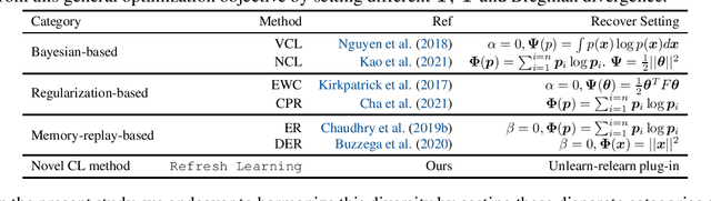 Figure 1 for A Unified and General Framework for Continual Learning