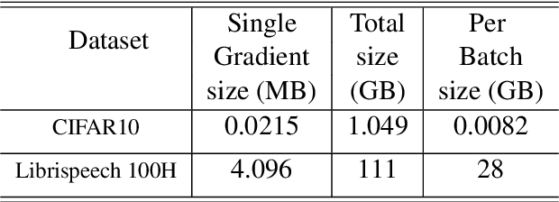 Figure 2 for Partitioned Gradient Matching-based Data Subset Selection for Compute-Efficient Robust ASR Training