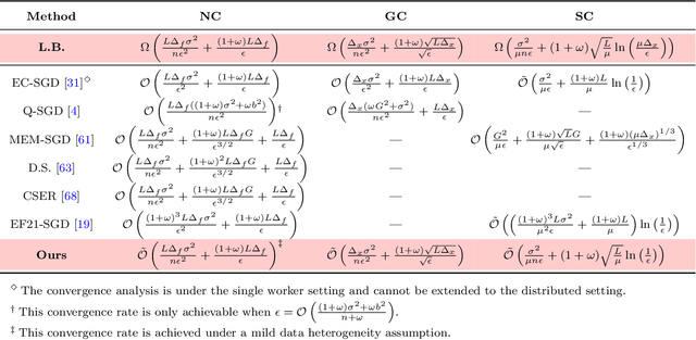 Figure 1 for Lower Bounds and Accelerated Algorithms in Distributed Stochastic Optimization with Communication Compression