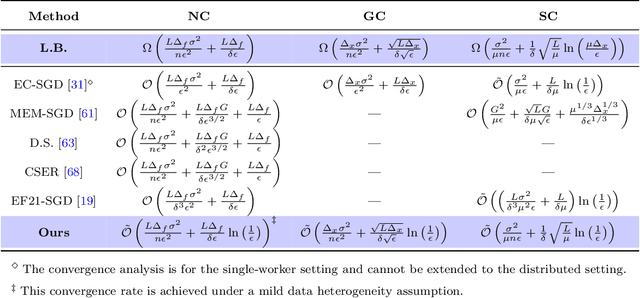 Figure 3 for Lower Bounds and Accelerated Algorithms in Distributed Stochastic Optimization with Communication Compression