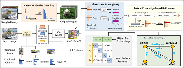 Figure 2 for Towards Unseen Triples: Effective Text-Image-joint Learning for Scene Graph Generation