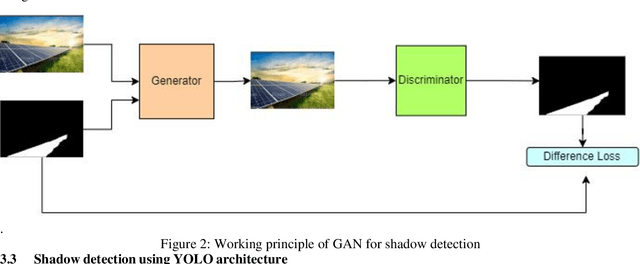 Figure 2 for AI driven shadow model detection in agropv farms