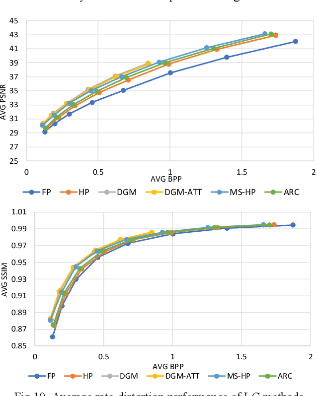 Figure 2 for Comprehensive Complexity Assessment of Emerging Learned Image Compression on CPU and GPU