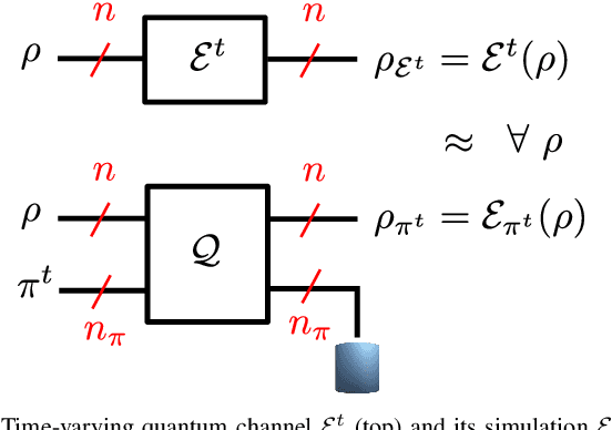 Figure 1 for Online Convex Optimization of Programmable Quantum Computers to Simulate Time-Varying Quantum Channels