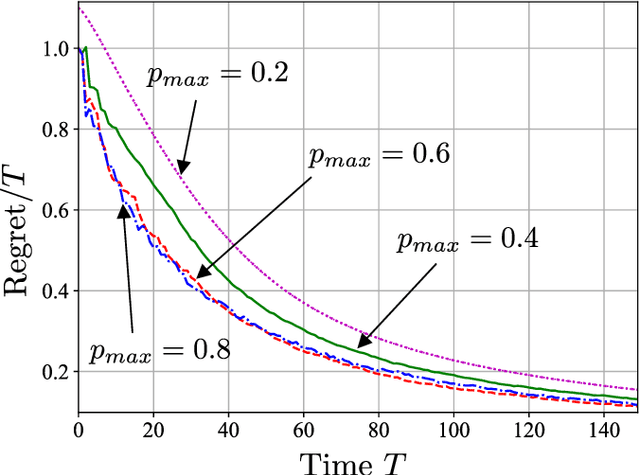 Figure 4 for Online Convex Optimization of Programmable Quantum Computers to Simulate Time-Varying Quantum Channels