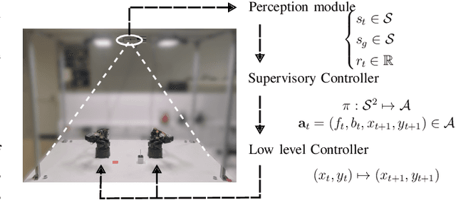 Figure 2 for A Supervisory Learning Control Framework for Autonomous & Real-time Task Planning for an Underactuated Cooperative Robotic task