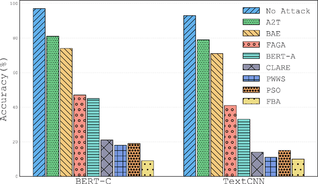 Figure 2 for Frauds Bargain Attack: Generating Adversarial Text Samples via Word Manipulation Process