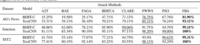 Figure 3 for Frauds Bargain Attack: Generating Adversarial Text Samples via Word Manipulation Process