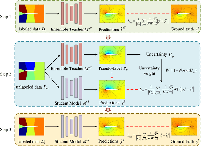 Figure 3 for Uncertainty Guided Ensemble Self-Training for Semi-Supervised Global Field Reconstruction