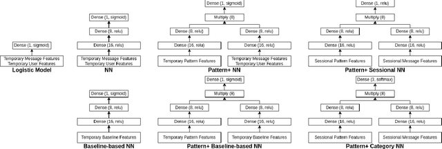 Figure 3 for Getting the Most from Eye-Tracking: User-Interaction Based Reading Region Estimation Dataset and Models