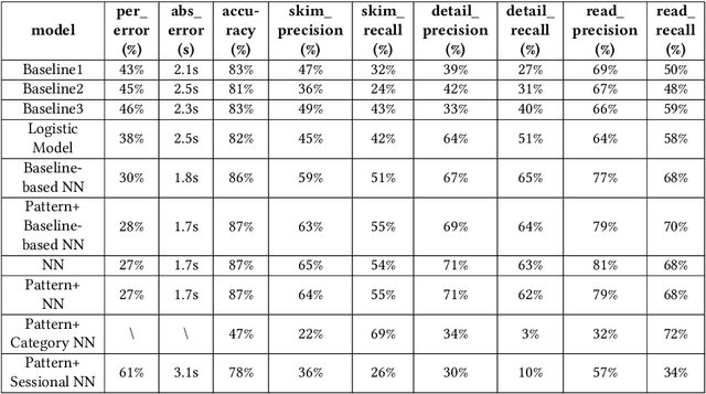 Figure 4 for Getting the Most from Eye-Tracking: User-Interaction Based Reading Region Estimation Dataset and Models