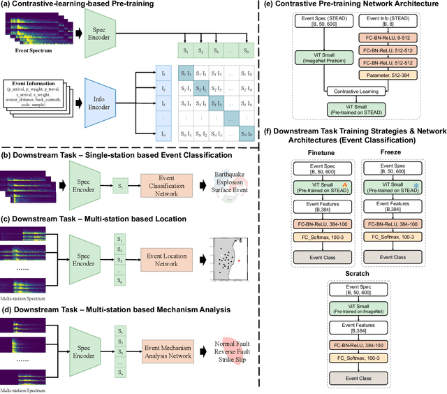 Figure 1 for SeisCLIP: A seismology foundation model pre-trained by multi-modal data for multi-purpose seismic feature extraction