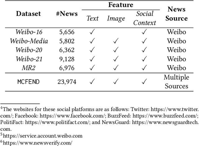 Figure 2 for MCFEND: A Multi-source Benchmark Dataset for Chinese Fake News Detection