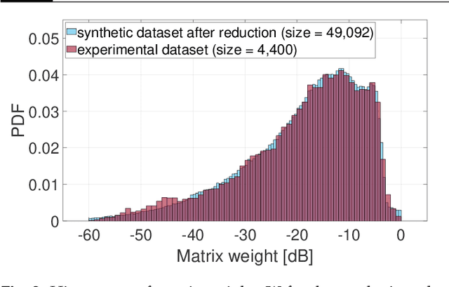 Figure 3 for Addressing Data Scarcity in Optical Matrix Multiplier Modeling Using Transfer Learning