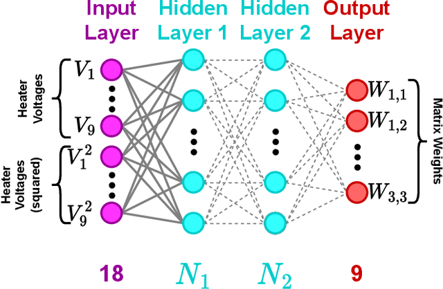 Figure 4 for Addressing Data Scarcity in Optical Matrix Multiplier Modeling Using Transfer Learning