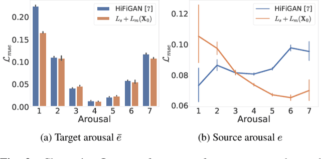 Figure 4 for EMOCONV-DIFF: Diffusion-based Speech Emotion Conversion for Non-parallel and In-the-wild Data