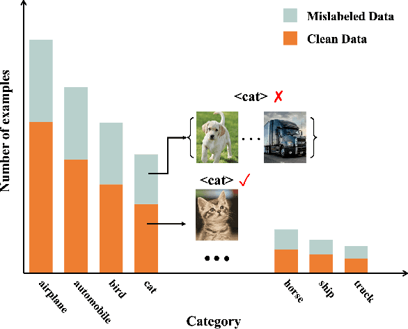 Figure 1 for Learning with Noisily-labeled Class-imbalanced Data
