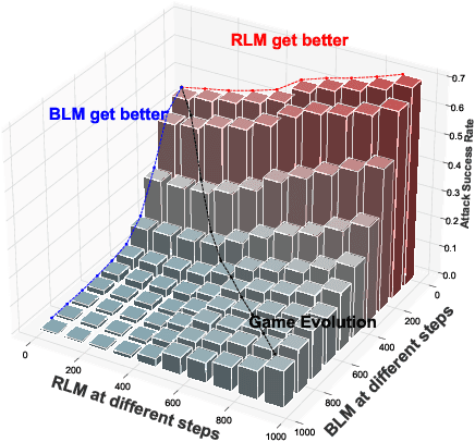 Figure 1 for Red Teaming Game: A Game-Theoretic Framework for Red Teaming Language Models