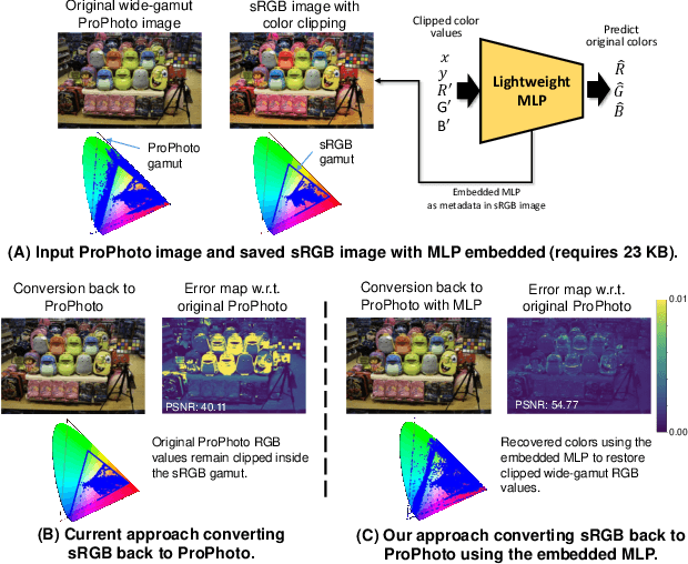 Figure 1 for GamutMLP: A Lightweight MLP for Color Loss Recovery