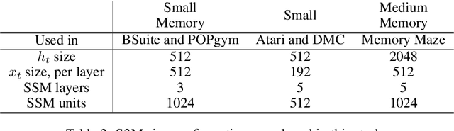 Figure 4 for Mastering Memory Tasks with World Models