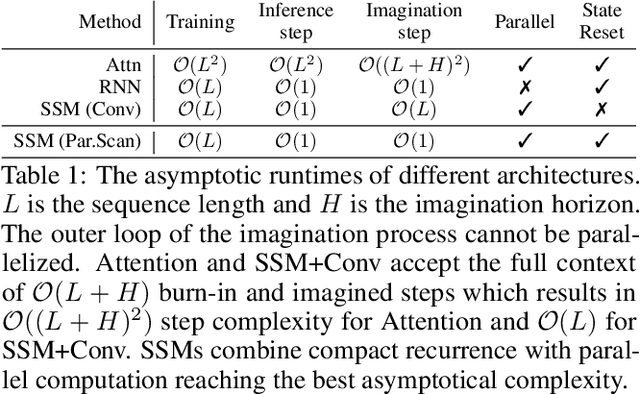 Figure 2 for Mastering Memory Tasks with World Models