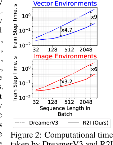 Figure 3 for Mastering Memory Tasks with World Models