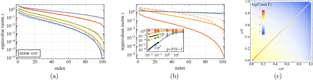 Figure 2 for Weight fluctuations in (deep) linear neural networks and a derivation of the inverse-variance flatness relation