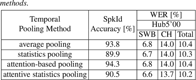 Figure 4 for Improving And Analyzing Neural Speaker Embeddings for ASR