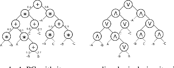 Figure 1 for Deriving Comprehensible Theories from Probabilistic Circuits