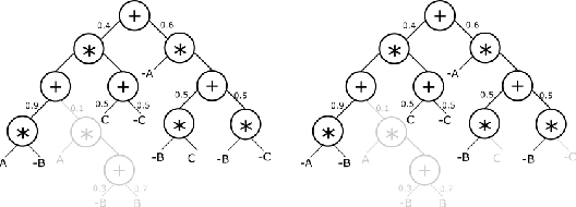 Figure 3 for Deriving Comprehensible Theories from Probabilistic Circuits
