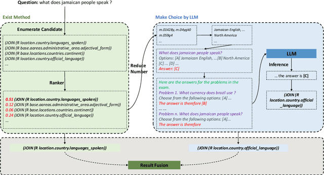 Figure 1 for Make a Choice! Knowledge Base Question Answering with In-Context Learning