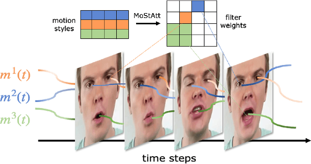 Figure 1 for MoStGAN-V: Video Generation with Temporal Motion Styles