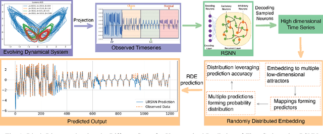 Figure 1 for Brain-Inspired Spiking Neural Network for Online Unsupervised Time Series Prediction
