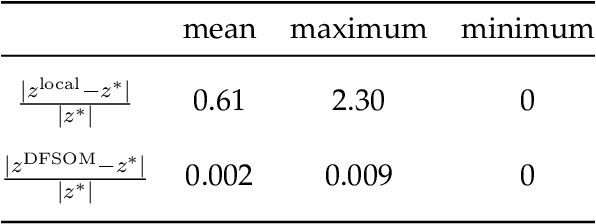 Figure 4 for Data-driven decision-focused surrogate modeling