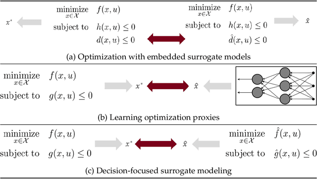 Figure 1 for Data-driven decision-focused surrogate modeling