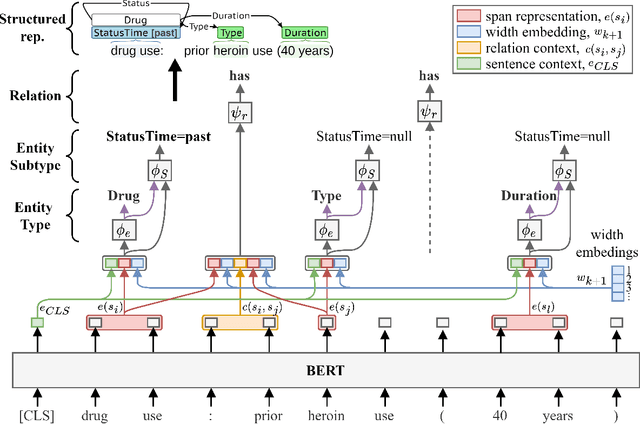 Figure 3 for Leveraging Natural Language Processing to Augment Structured Social Determinants of Health Data in the Electronic Health Record